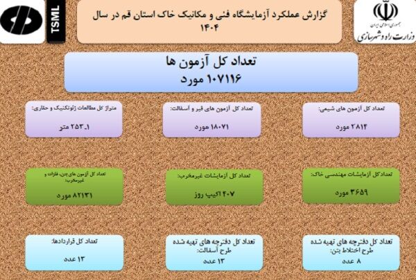 اطلاع‌نگاشت اهم اقدامات شرکت آزمایشگاه فنی و مکانیک خاک در راستای ارتقاء کیفیت در استان قم
